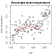 Annual mean temperature for East Anglia