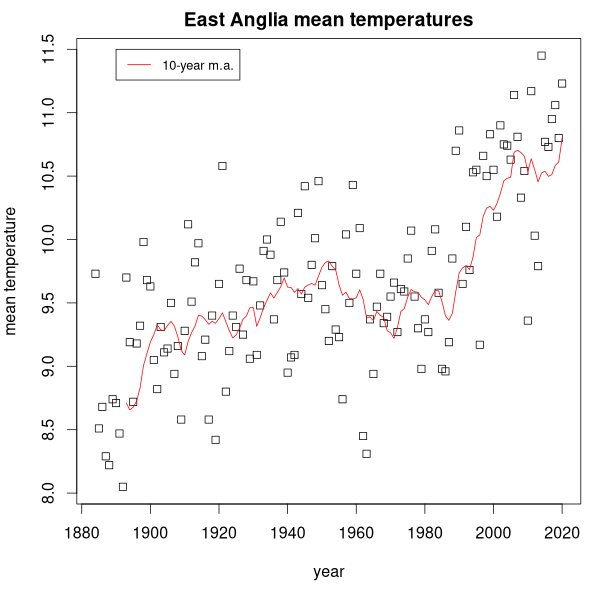 Annual mean temperature for East Anglia