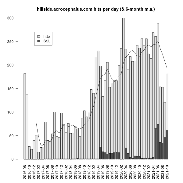 Historical website traffic data for hillside.acrocephalus.com