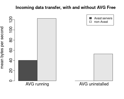 Effect of uninstalling AVG Free on data transfer rate (incoming data)