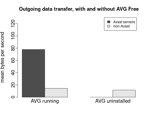 Effect of uninstalling AVG Free on data transfer rate (outgoing data)