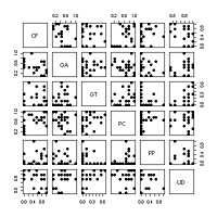 Scatterplot matrix of plant abundance on study plot (thumbnail)